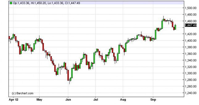 S&P 500 Index Forecast September 28, 2012, Technical Analysis S&P 500 Index Forecast September 28, 2012, Technical Analysis