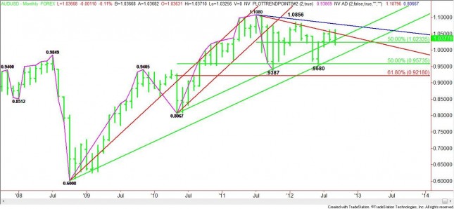 Monthly AUD/USD Chart Monthly AUD/USD Chart