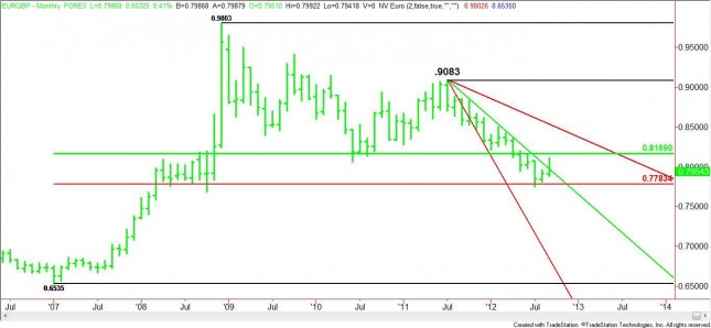 Monthly EUR/GBP Chart Monthly EUR/GBP Chart