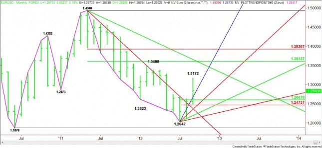 MONTHLY EUR/USD CHART MONTHLY EUR/USD CHART