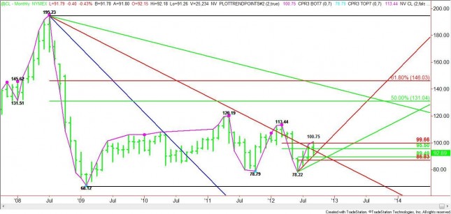 Monthly Crude Oil Chart Monthly Crude Oil Chart