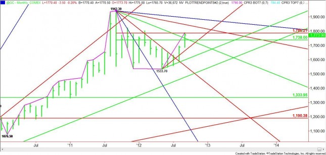 Monthly Gold Chart Monthly Gold Chart