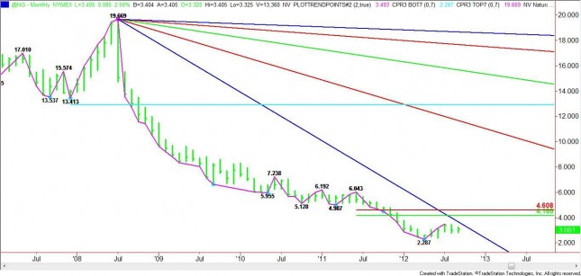 Monthly Nearby Natural Gas Chart Monthly Nearby Natural Gas Chart