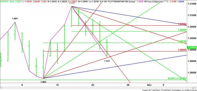 Daily EUR/USD Chart Daily EUR/USD Chart