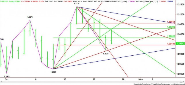 Daily EUR/USD Daily EUR/USD