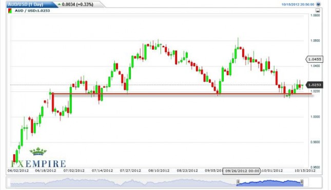 AUD/USD Forecast October 16, 2012, Technical Analysis AUD/USD Forecast October 16, 2012, Technical Analysis