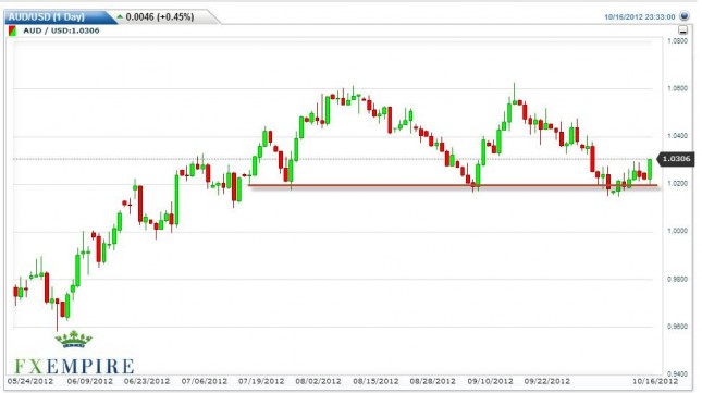 AUD/USD Forecast October 17, 2012, Technical Analysis AUD/USD Forecast October 17, 2012, Technical Analysis