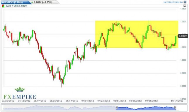 AUD/USD forecast October 18, 2012, Technical Analysis AUD/USD forecast October 18, 2012, Technical Analysis