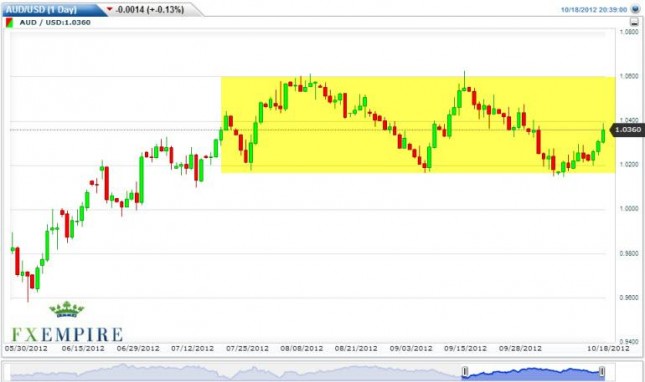 AUD/USD Forecast October 19, 2012, Technical Analysis AUD/USD Forecast October 19, 2012, Technical Analysis