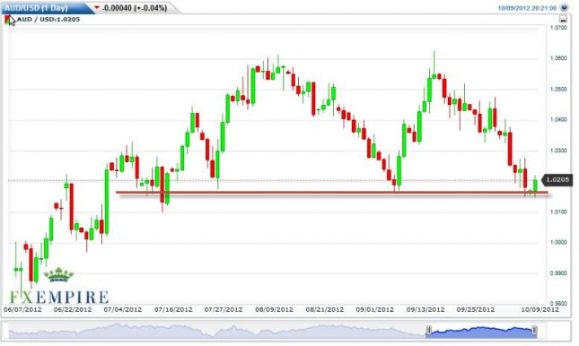 AUD/USD Forecast October 10, 2012, Technical Analysis AUD/USD Forecast October 10, 2012, Technical Analysis