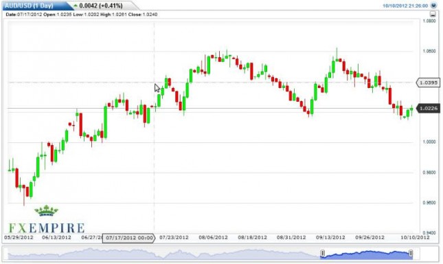 AUD/USD Forecast October 11, 2012, Technical Analysis AUD/USD Forecast October 11, 2012, Technical Analysis