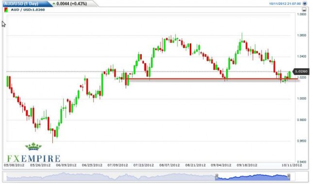 AUD/USD Forecast October 12, 2012, Technical Analysis AUD/USD Forecast October 12, 2012, Technical Analysis