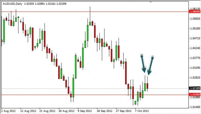 AUD/USD Forecast October 15, 2012, Technical Analysis AUD/USD Forecast October 15, 2012, Technical Analysis