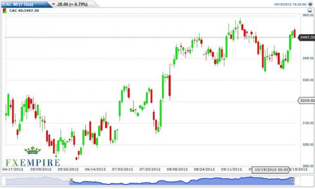 CAC 40 Index Forecast October 22, 2012, Technical Analysis CAC 40 Index Forecast October 22, 2012, Technical Analysis