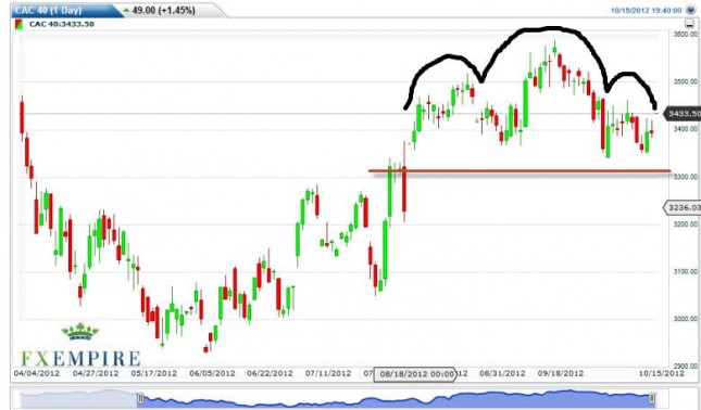 CAC 40 Forecast October 16, 2012, Technical Analysis CAC 40 Forecast October 16, 2012, Technical Analysis