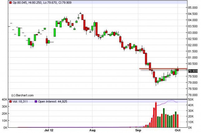 US Dollar Index Forecast October 2, 2012, Technical Analysis US Dollar Index Forecast October 2, 2012, Technical Analysis