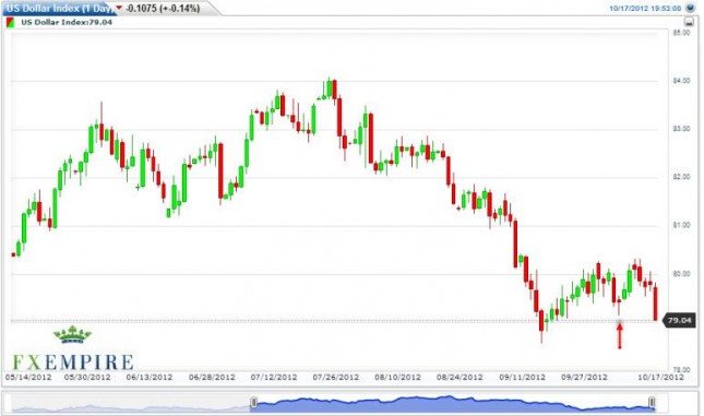 US Dollar Index Forecast October 18, 2012, Technical Analysis US Dollar Index Forecast October 18, 2012, Technical Analysis