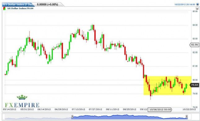 US Dollar Index Forecast October 23, 2012, Technical Analysis US Dollar Index Forecast October 23, 2012, Technical Analysis