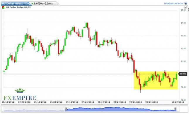 US Dollar Index Futures Forecast October 25, 2012, Technical Analysis US Dollar Index Futures Forecast October 25, 2012, Technical Analysis