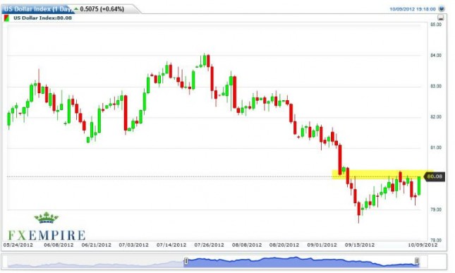 US Dollar Index Forecast October 10, 2012, Technical Analysis US Dollar Index Forecast October 10, 2012, Technical Analysis