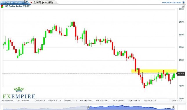 US Dollar Index Forecast October 11, 2012, Technical Analysis US Dollar Index Forecast October 11, 2012, Technical Analysis