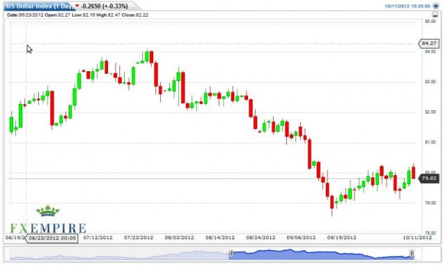 US Dollar Index Forecast October 12, 2012, Technical Analysis US Dollar Index Forecast October 12, 2012, Technical Analysis