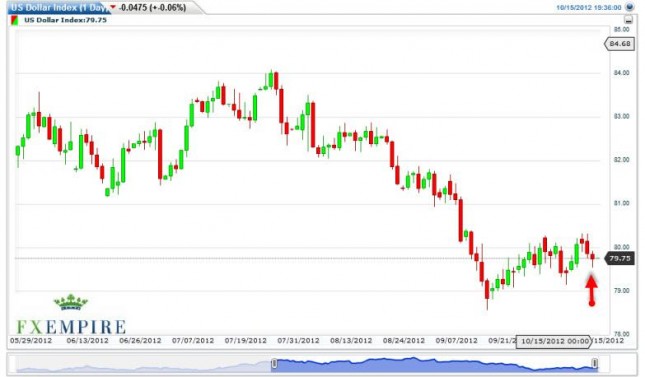 US Dollar Index Forecast October 16, 2012, Technical Analysis US Dollar Index Forecast October 16, 2012, Technical Analysis