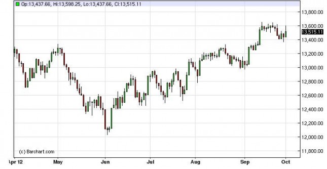 Dow Jones Industrial Average Forecast October 2, 2012, Technical Analysis Dow Jones Industrial Average Forecast October 2, 2012, Technical Analysis