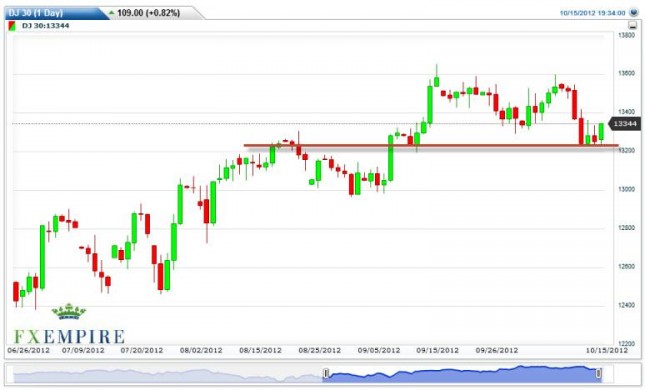 Dow Jones Industrial Average Forecast October 16, 2012, Technical Analysis Dow Jones Industrial Average Forecast October 16, 2012, Technical Analysis