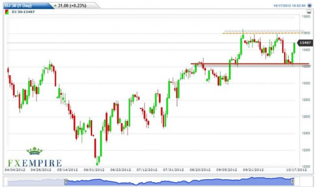 Dow Jones Industrial Average Forecast October 18, 2012, Technical Analysis Dow Jones Industrial Average Forecast October 18, 2012, Technical Analysis