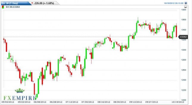 Dow Jones Industrial Average Forecast October 22, 2012, Technical Analysis Dow Jones Industrial Average Forecast October 22, 2012, Technical Analysis