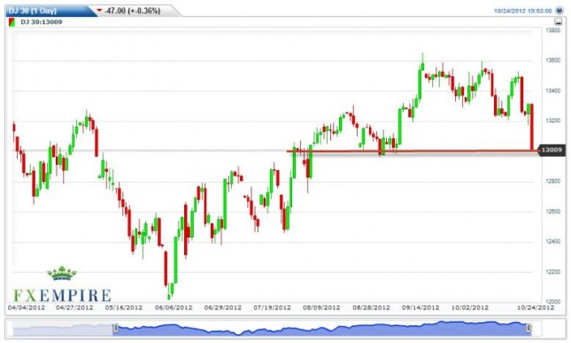 Dow Jones Industrial Average Futures Forecast October 25, 2012, Technical Analysis Dow Jones Industrial Average Futures Forecast October 25, 2012, Technical Analysis