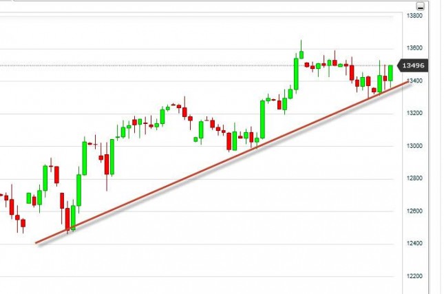 Dow Jones Industrial Average Forecast October 5, 2012, Technical Analysis Dow Jones Industrial Average Forecast October 5, 2012, Technical Analysis