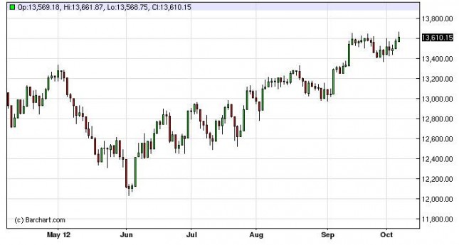 Dow Jones Industrial Average Forecast October 8, 2012, Technical Analysis Dow Jones Industrial Average Forecast October 8, 2012, Technical Analysis