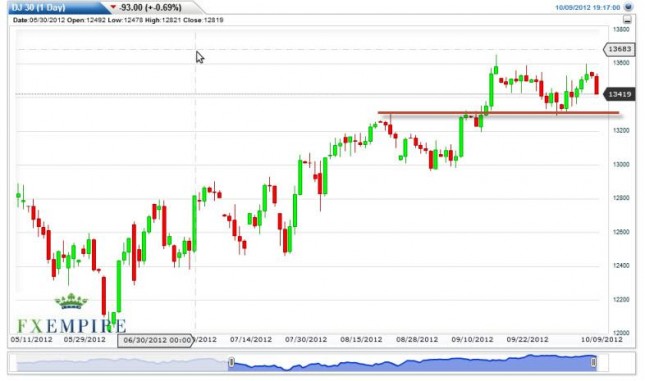 Dow Jones Industrial Average Forecast October 10, 2012, Technical Analysis Dow Jones Industrial Average Forecast October 10, 2012, Technical Analysis