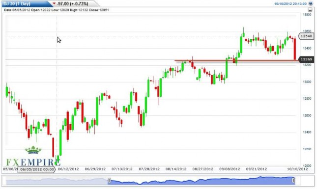 Dow Jones Industrial Average Forecast October 11, 2012, Technical Analysis Dow Jones Industrial Average Forecast October 11, 2012, Technical Analysis