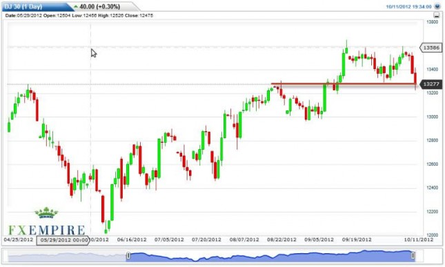 Dow Jones Industrial Average Forecast October 12, 2012, Technical Analysis Dow Jones Industrial Average Forecast October 12, 2012, Technical Analysis
