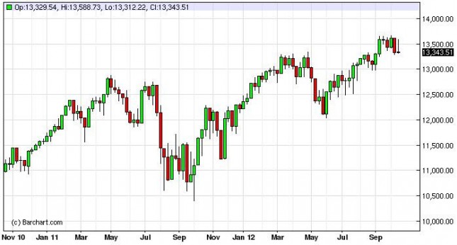 Dow Jones Industrial Average forecast for the week of October 22, 2012, Technical Analysis Dow Jones Industrial Average forecast for the week of October 22, 2012, Technical Analysis