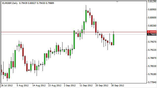 EUR/GBP Forecast October 2, 2012, Technical Analysis EUR/GBP Forecast October 2, 2012, Technical Analysis