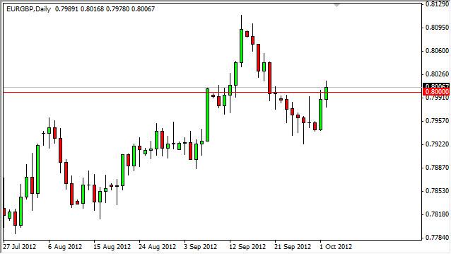 EUR/GBP Forecast October 3, 2012, Technical Analysis EUR/GBP Forecast October 3, 2012, Technical Analysis