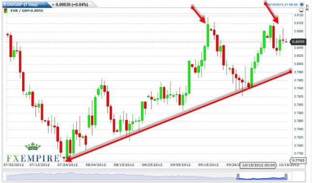 EUR/GPB Forecast October 16, 2012, Technical Analysis EUR/GPB Forecast October 16, 2012, Technical Analysis