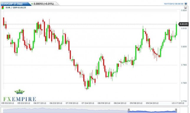 EUR/GBP Forecast October 17, 2012, Technical Analysis EUR/GBP Forecast October 17, 2012, Technical Analysis