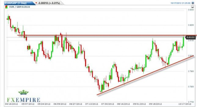 EUR/GBP Forecast October 18, 2012, Technical Analysis EUR/GBP Forecast October 18, 2012, Technical Analysis