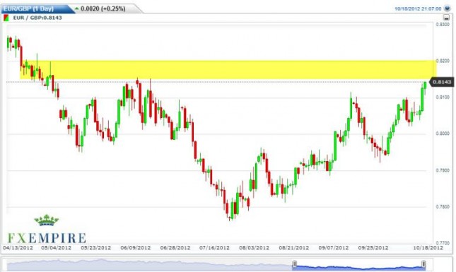 EUR/GBP Forecast October 19, 2012, Technical Analysis EUR/GBP Forecast October 19, 2012, Technical Analysis