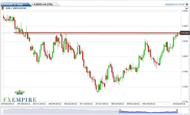 EUR/GBP Forecast October 23, 2012, Technical Analysis EUR/GBP Forecast October 23, 2012, Technical Analysis