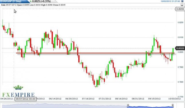 EUR/GBP Forecast October 4, 2012, Technical Analysis EUR/GBP Forecast October 4, 2012, Technical Analysis