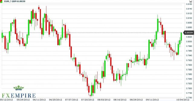 EUR/GBP Forecast October 5, 2012, Technical Analysis EUR/GBP Forecast October 5, 2012, Technical Analysis