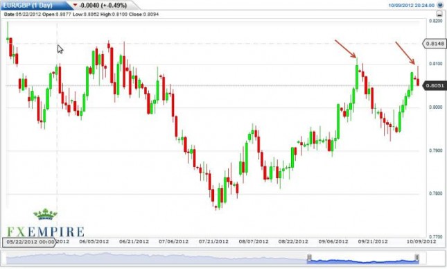 EUR/GBP Forecast October 10, 2012, Technical Analysis EUR/GBP Forecast October 10, 2012, Technical Analysis
