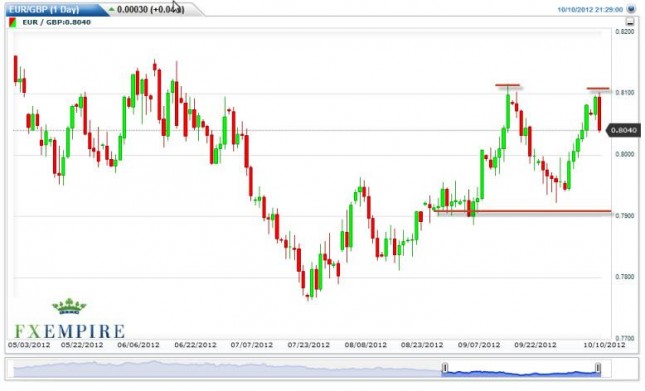 EUR/GBP Forecast October 11, 2012, Technical Analysis EUR/GBP Forecast October 11, 2012, Technical Analysis