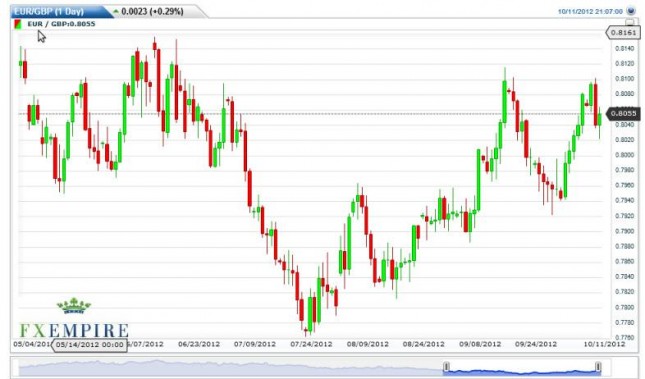 EUR/GBP Forecast October 12, 2012, Technical Analysis EUR/GBP Forecast October 12, 2012, Technical Analysis